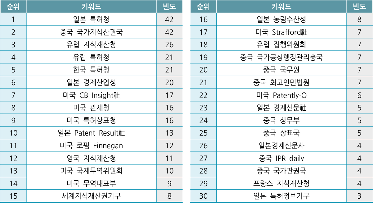 2018년 상반기 주최기관 노출빈도 상위 30위 현황