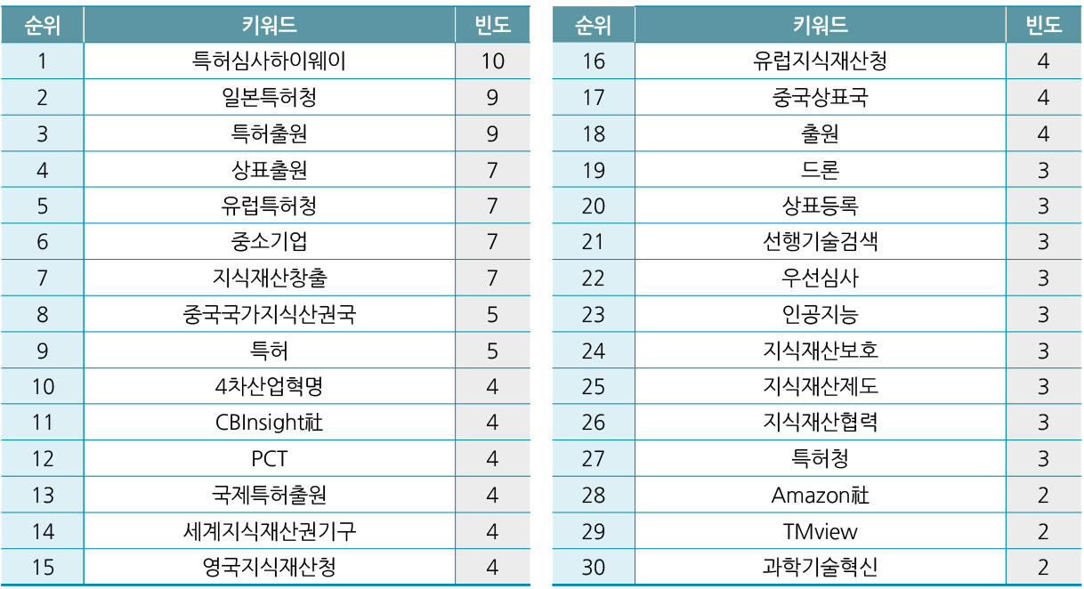 주제별 키워드 통계 1 : 지식재산 창출
