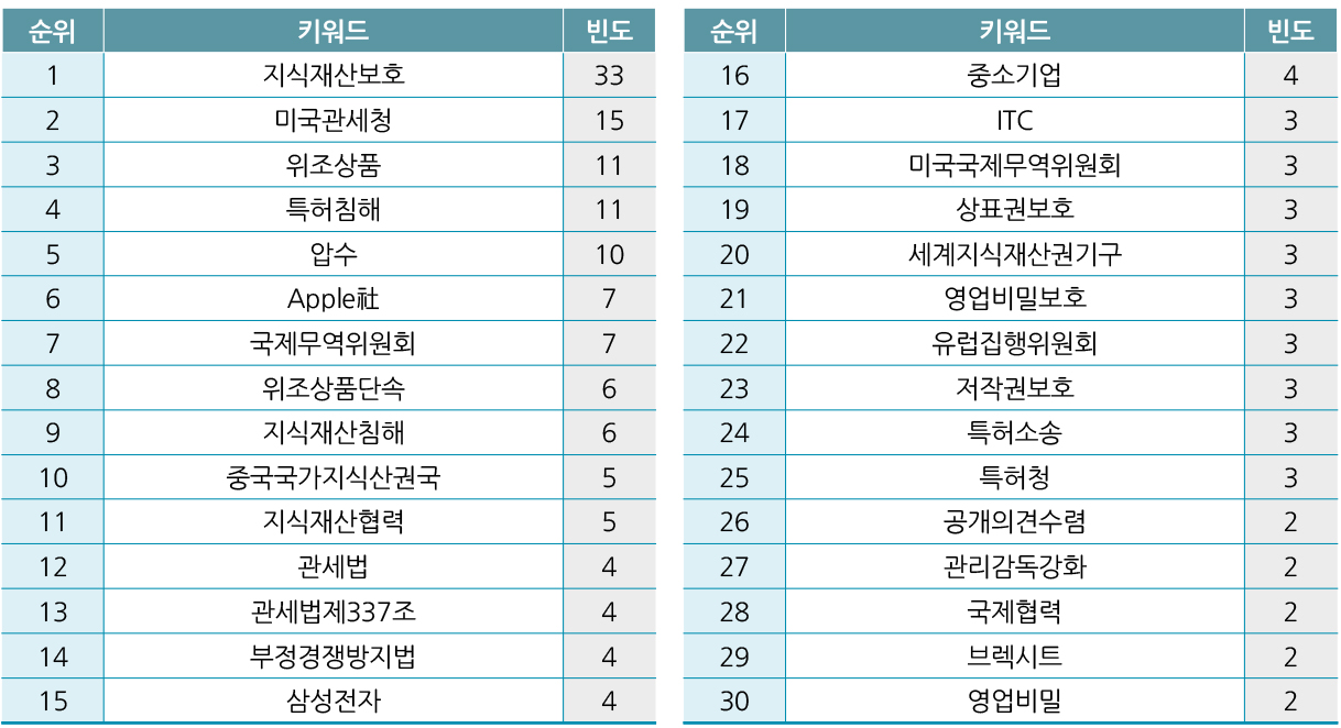 주제별 키워드 통계 2 : 지식재산 보호