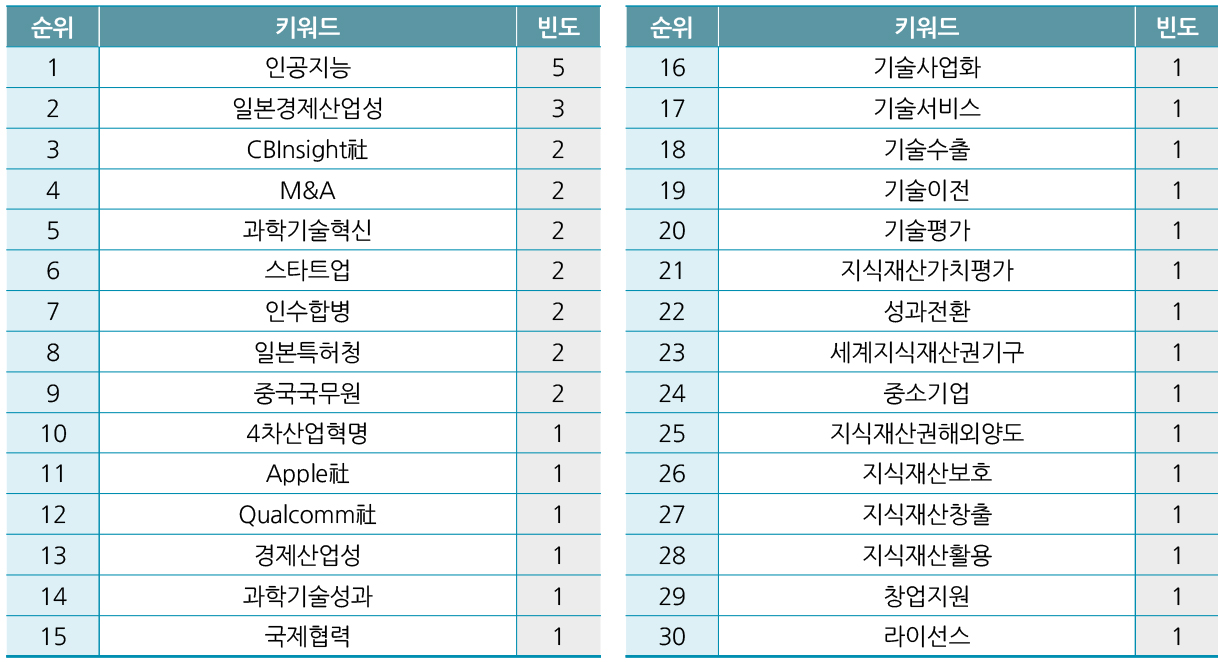 주제별 키워드 통계 3 : 지식재산 활용