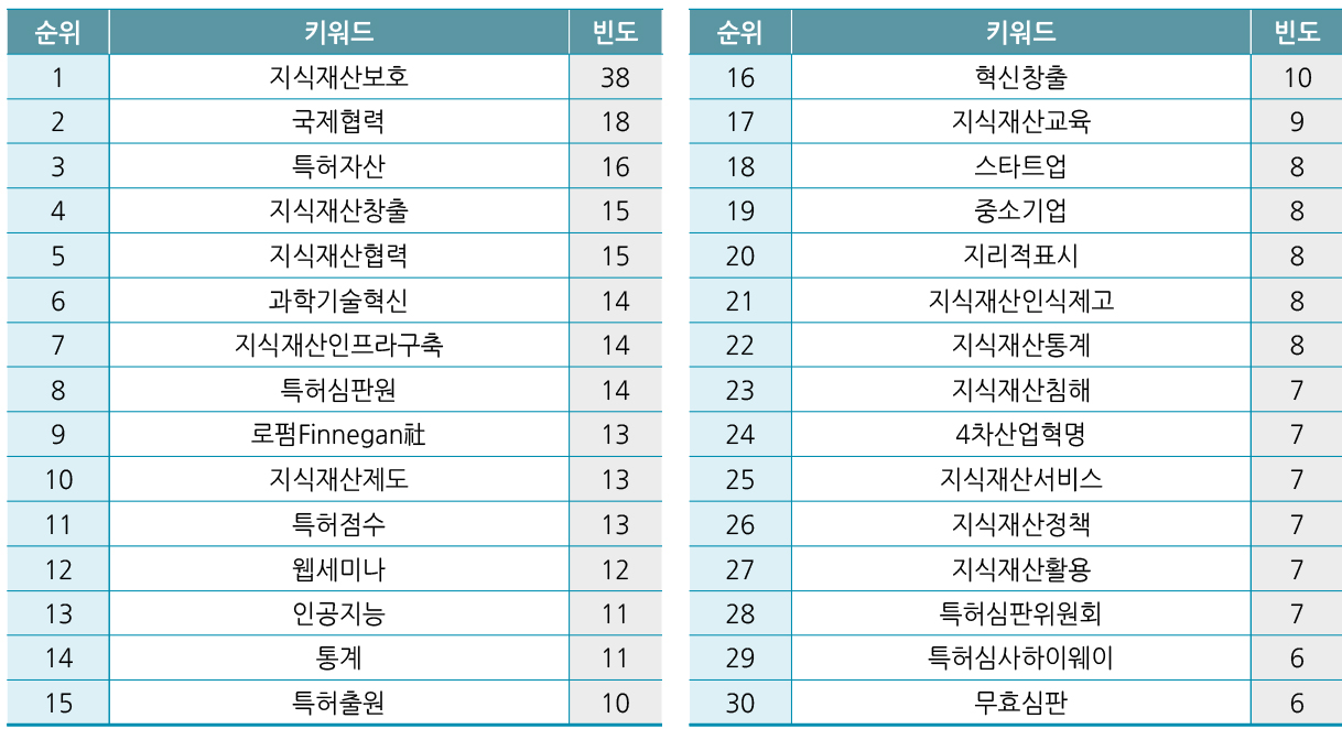 주제별 키워드 통계 4 : 지식재산 인프라