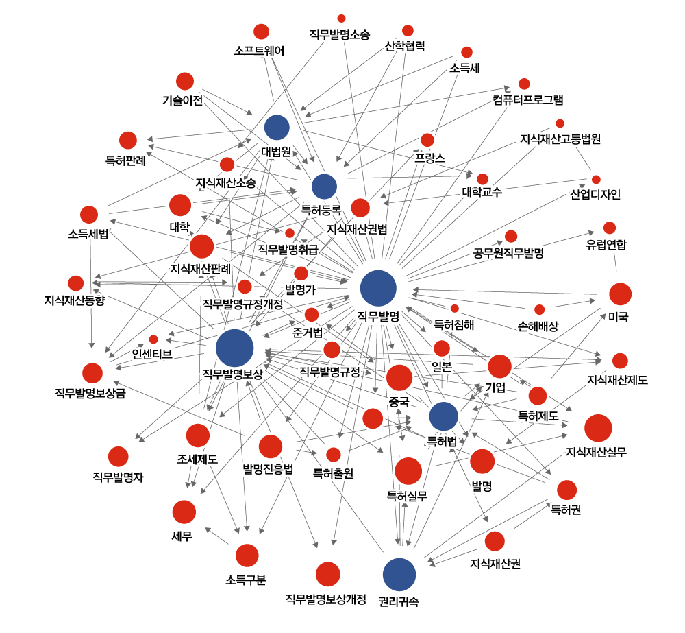 Focus on IP Research 키워드