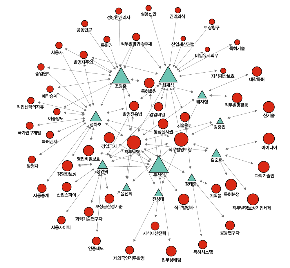 통합특허법원’에 관련된 법․제도 및 관련 정책을 주제로 발간된 논문, 보고서 등의 저자정보를 활용해 IP 전문인력의 네트워크를 분석