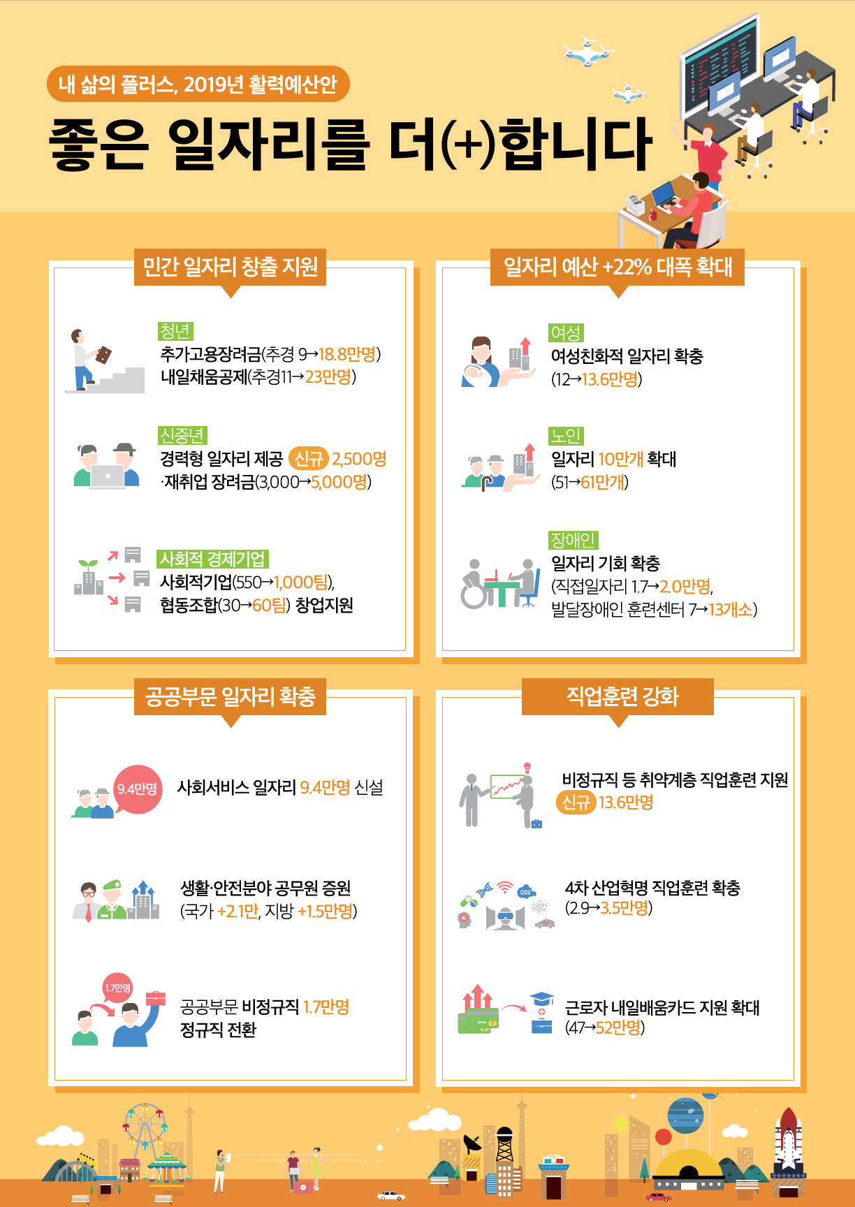 2019년 활력예산안
