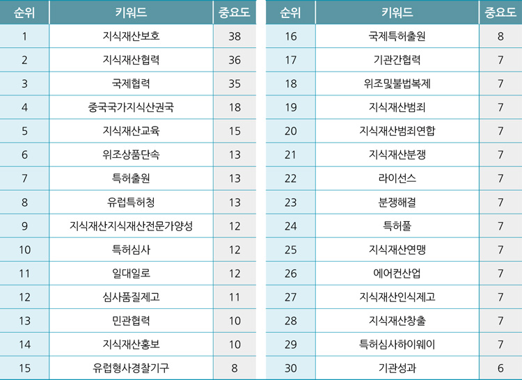 주제별 이슈 분석 4 : 국제협력