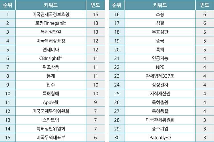 국가별 키워드 통계 1 : 미국