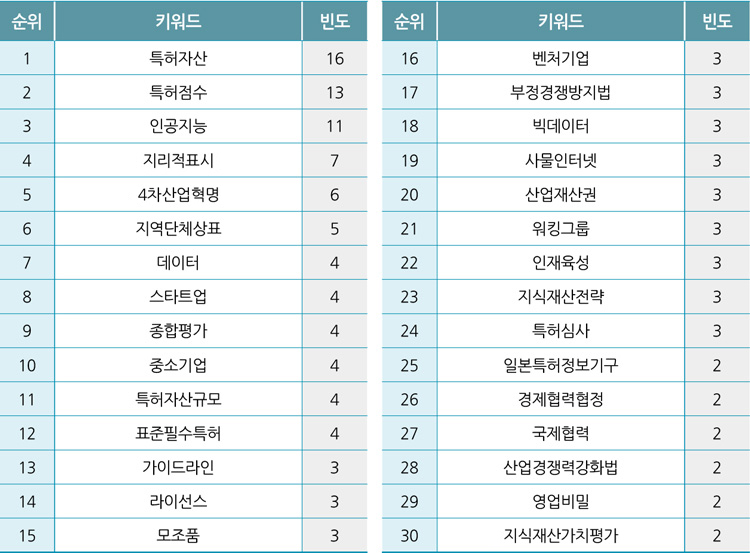 국가별 키워드 통계 3 : 일본