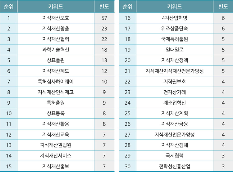 국가별 키워드 통계 4 : 중국