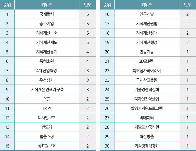 국가별 키워드 통계 5 : 국제기구/기타