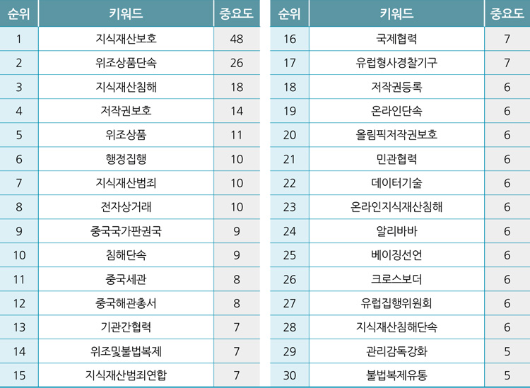 주제별 이슈 분석 2 : 위조상품