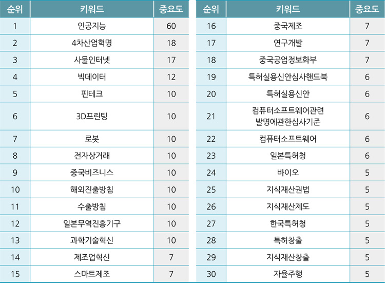주제별 이슈 분석 3 : 인공지능