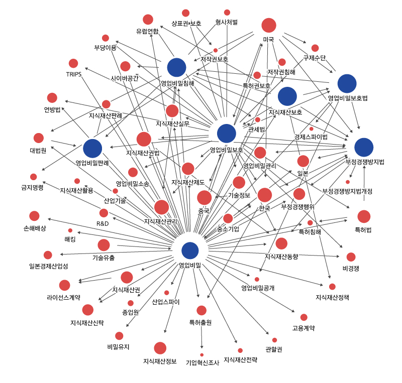 Focus on IP Research 키워드