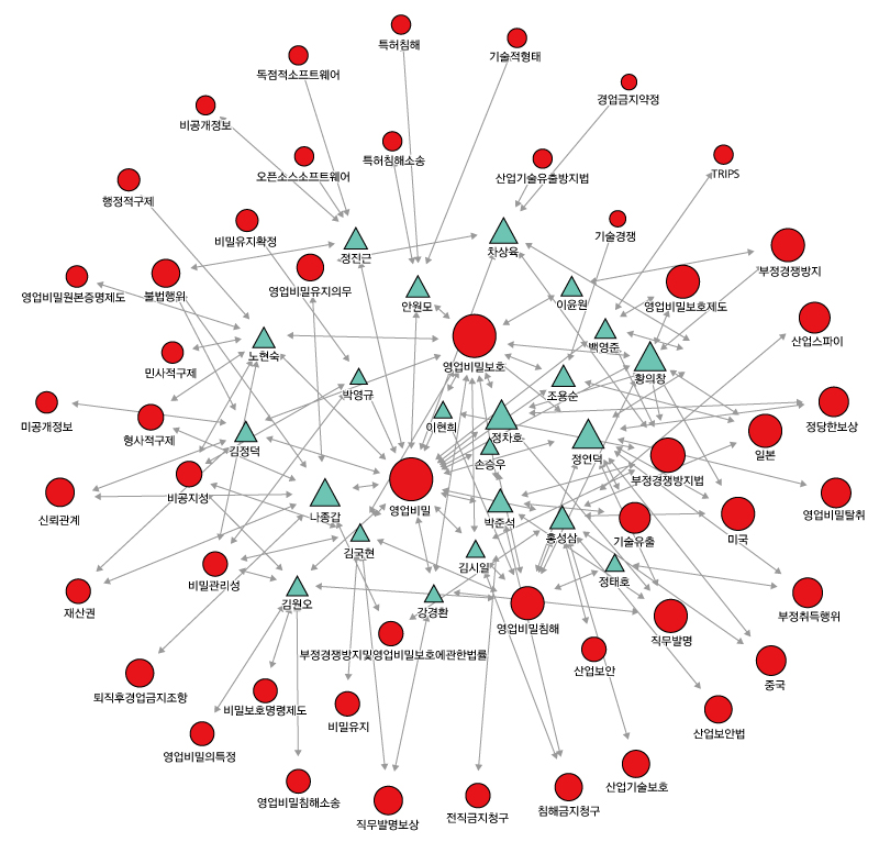 통합특허법원’에 관련된 법․제도 및 관련 정책을 주제로 발간된 논문, 보고서 등의 저자정보를 활용해 IP 전문인력의 네트워크를 분석