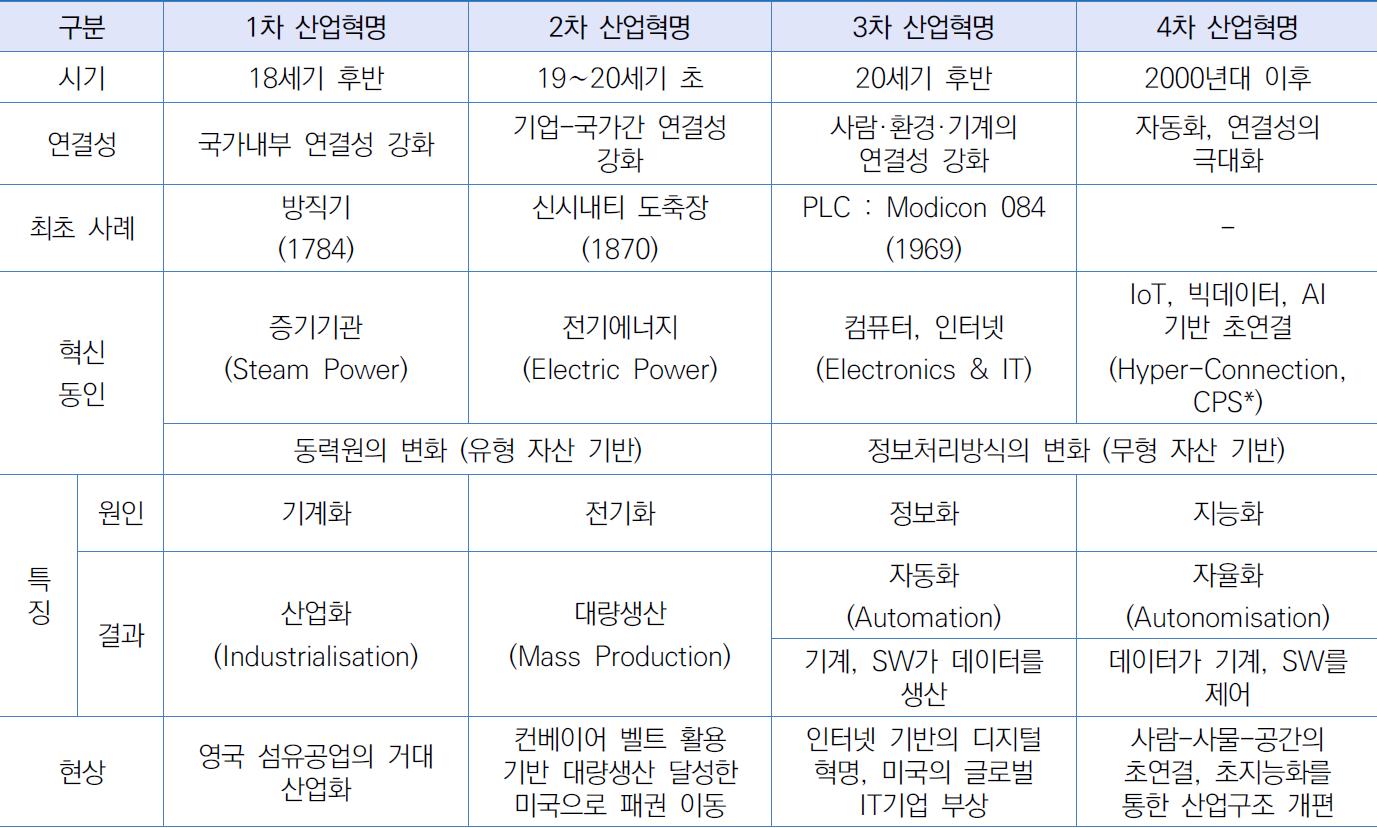 인공지능의 구분