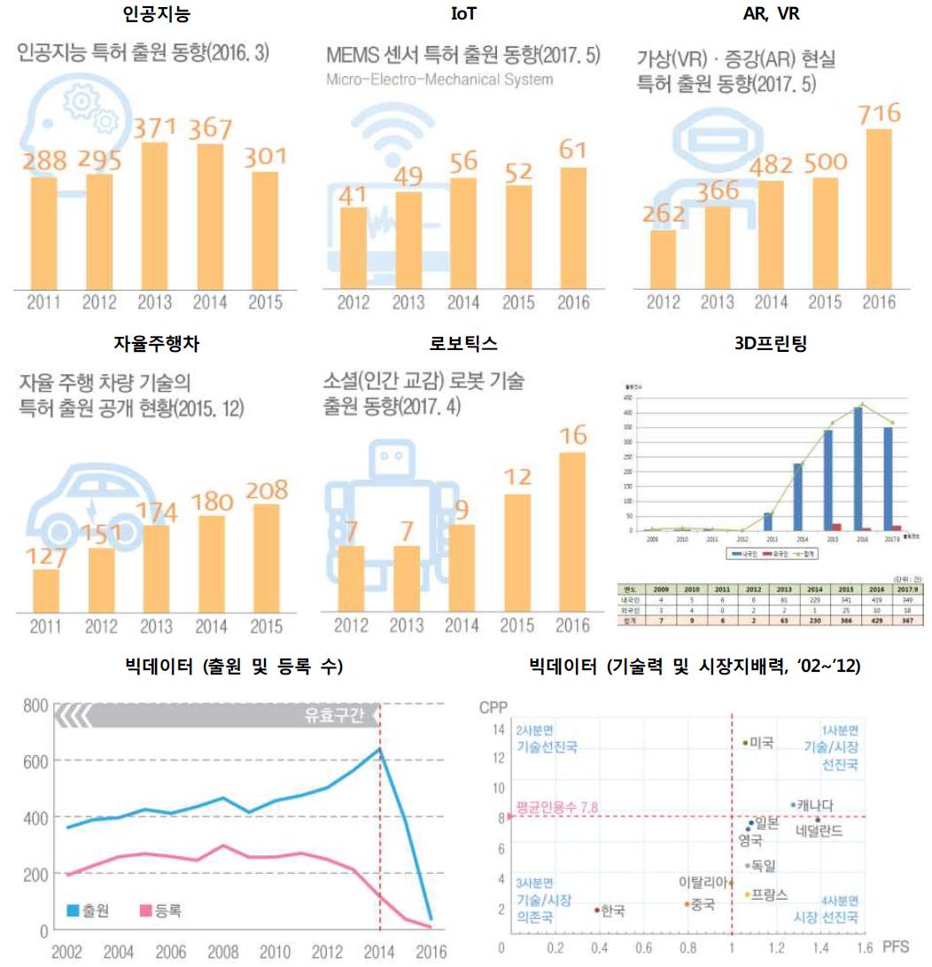 인공지능의 구분