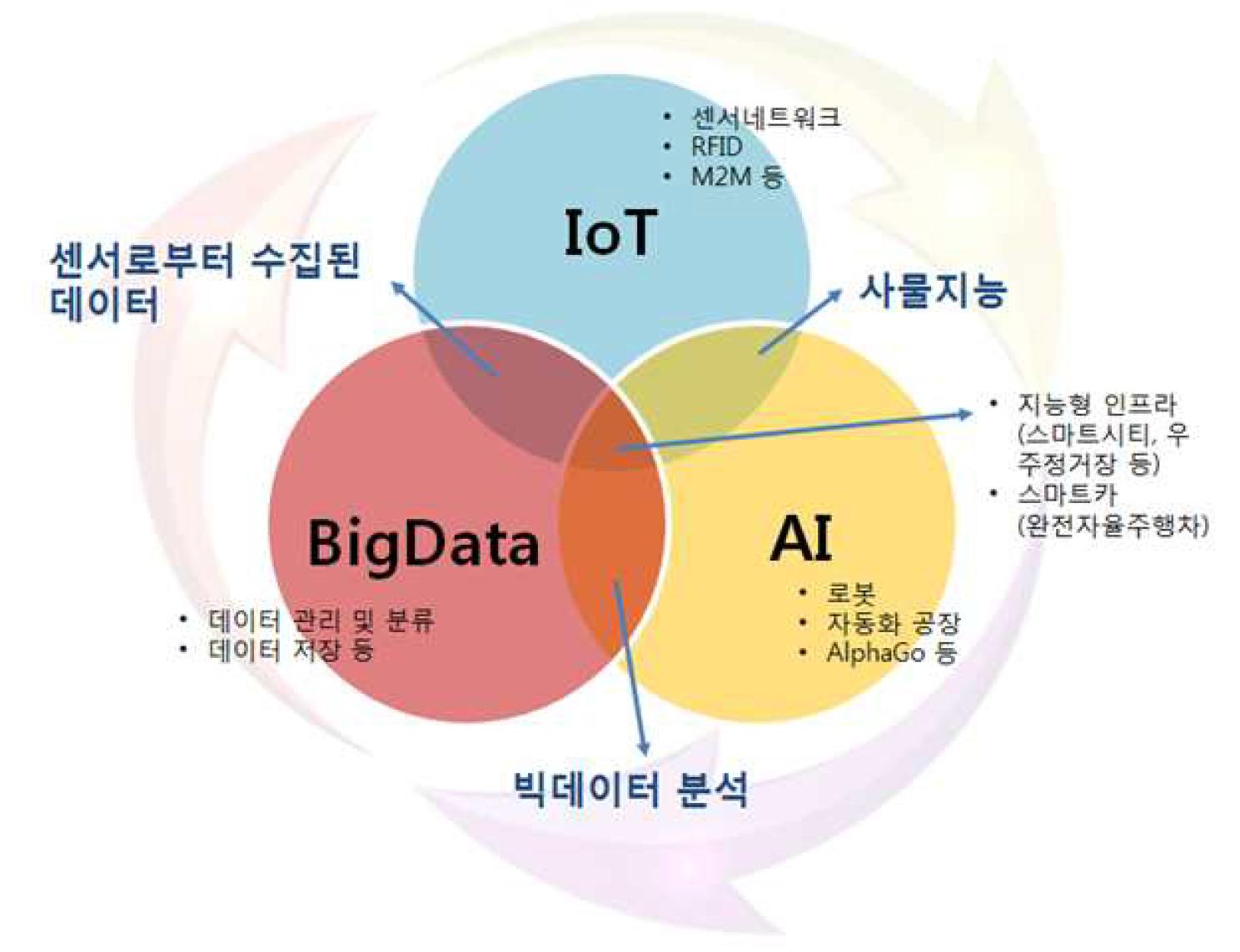 인공지능의 구분