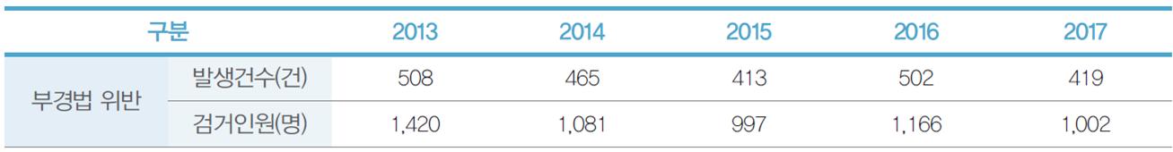 주제별 이슈 분석 2 : 위조상품