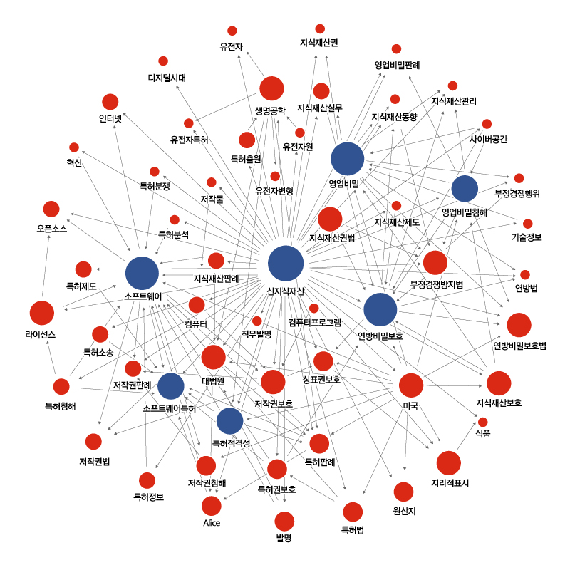 Focus on IP Research 키워드