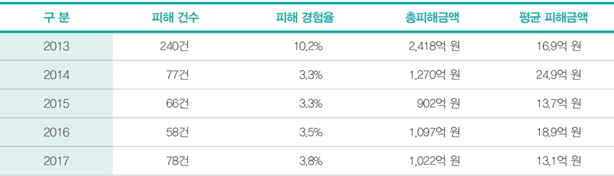 주제별 이슈 분석 2 : 위조상품