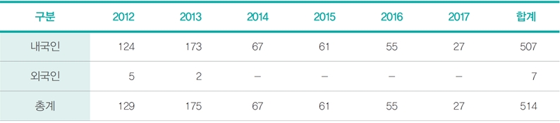 주제별 이슈 분석 2 : 위조상품