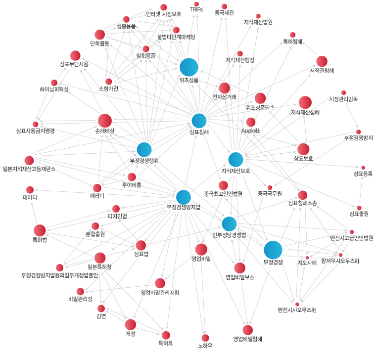 키워드 분석도출 이미지