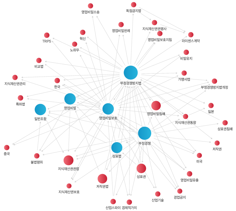 키워드 분석도출 이미지