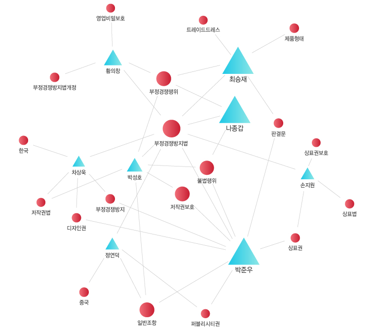 키워드 분석도출 이미지