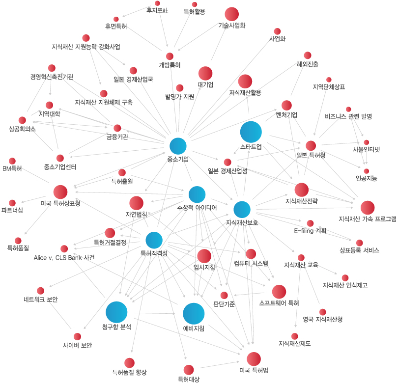 키워드 분석도출 이미지