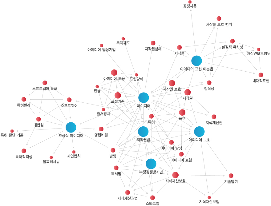 키워드 분석도출 이미지