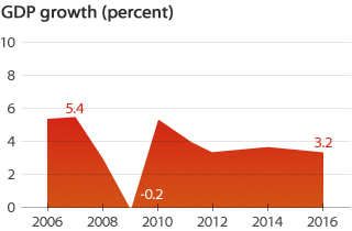 GDP Growth: 2016year 3.3%