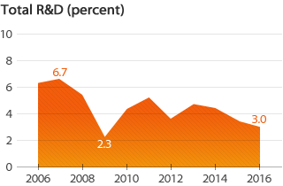 Total R&D: 2016year 3.0%