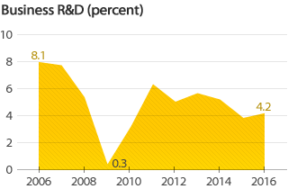 Business R&D: 2016year 4.2%