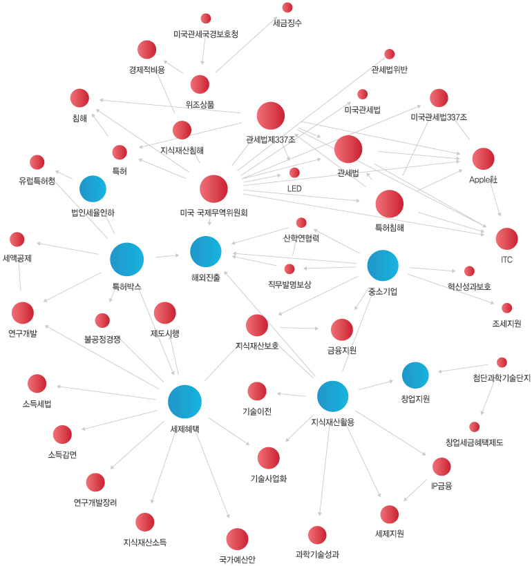 키워드 분석도출 이미지