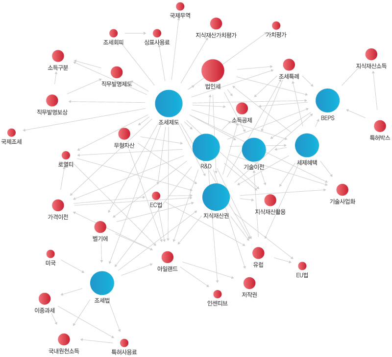키워드 분석도출 이미지