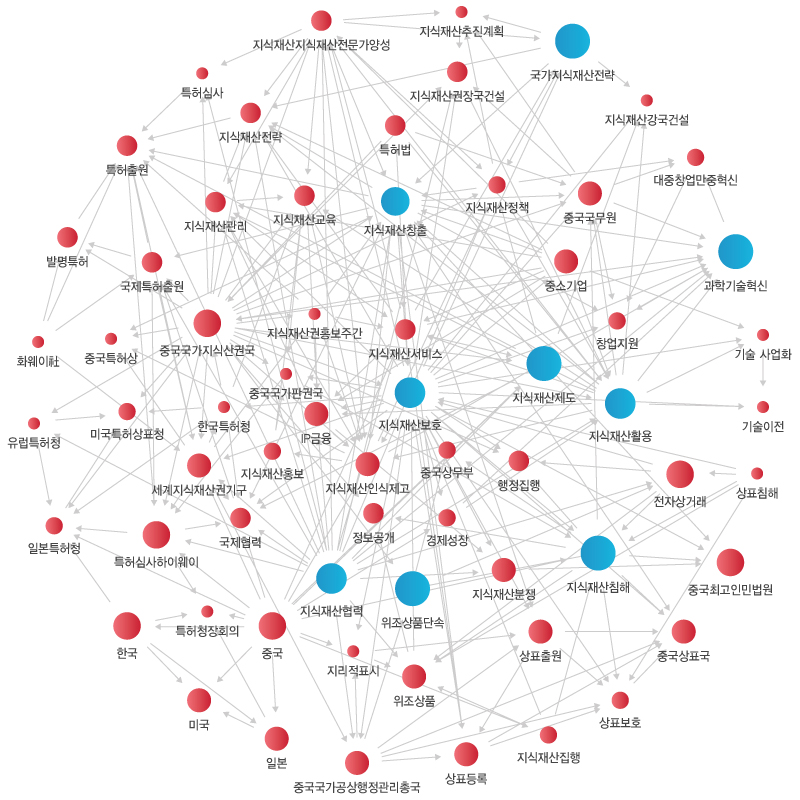 키워드 분석도출 이미지