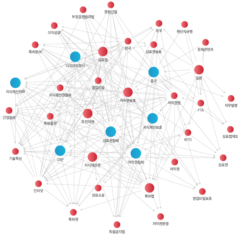 키워드 분석도출 이미지