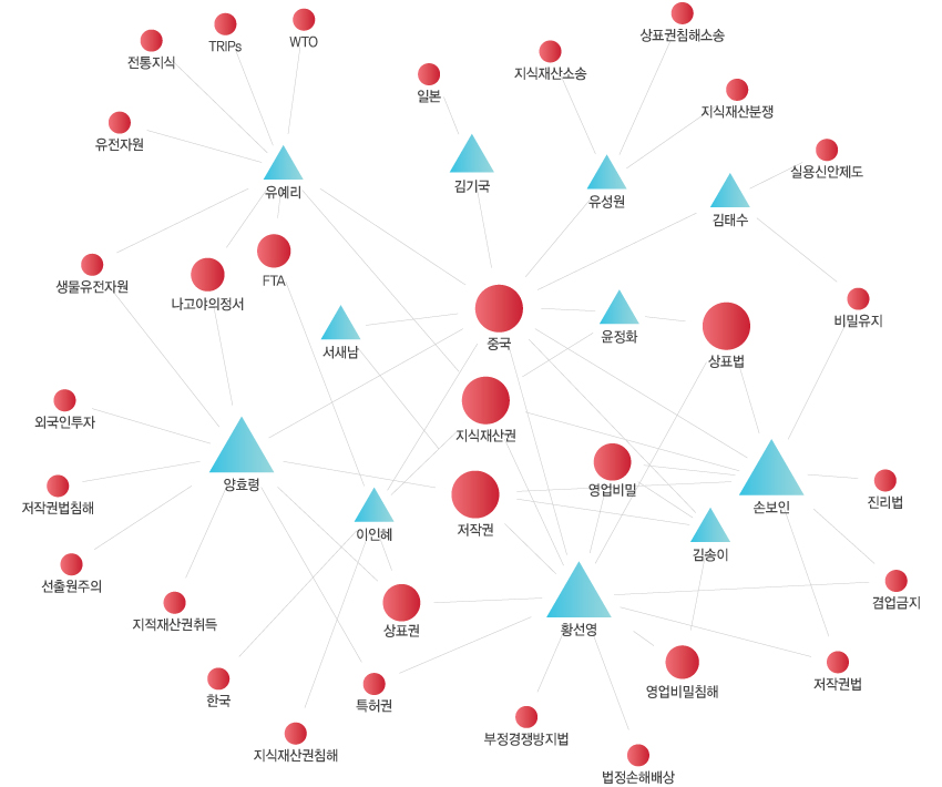 키워드 분석도출 이미지