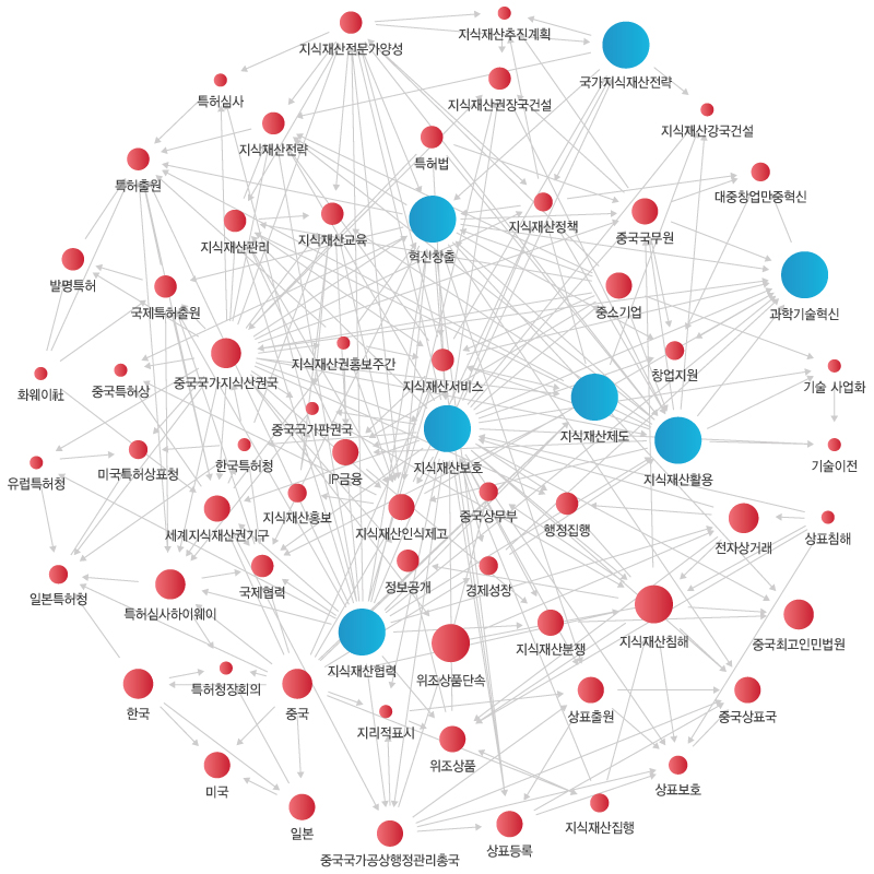 키워드 분석도출 이미지