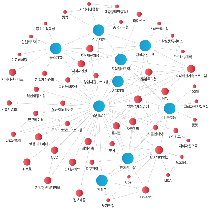키워드 분석도출 이미지