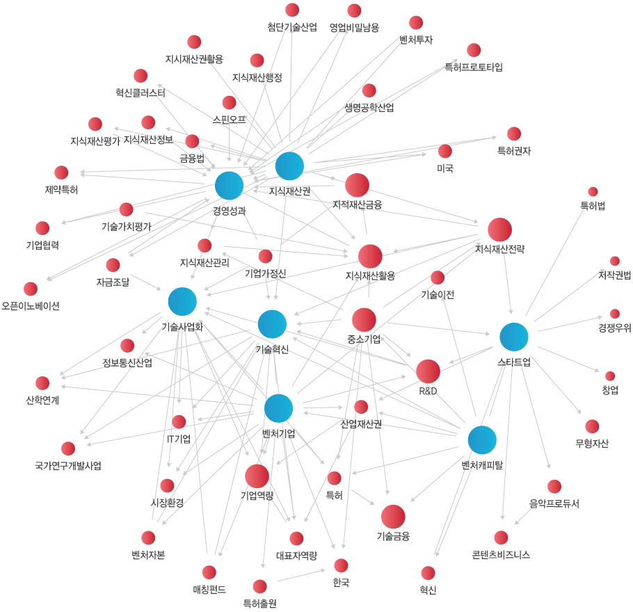 키워드 분석도출 이미지