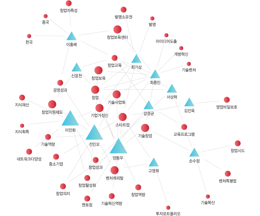 키워드 분석도출 이미지