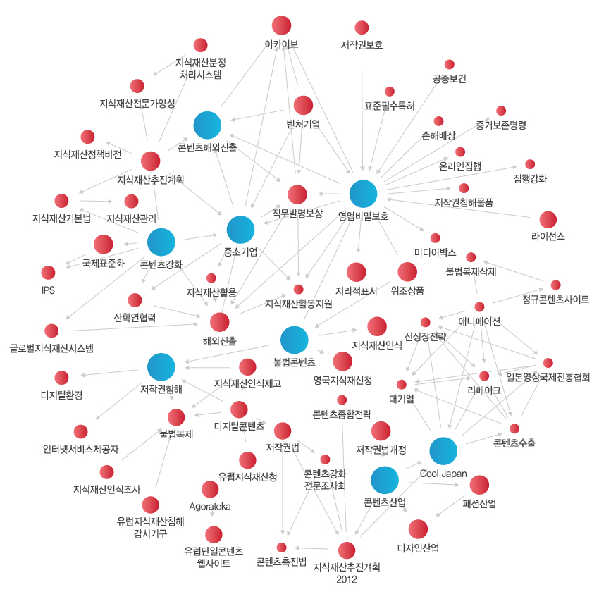 키워드 분석도출 이미지