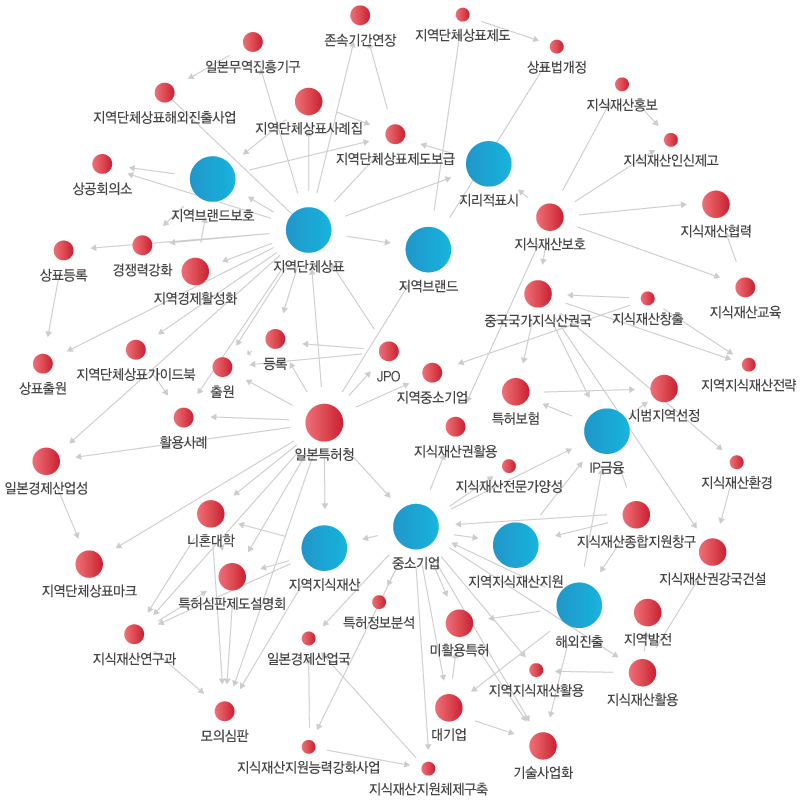 키워드 분석도출 이미지