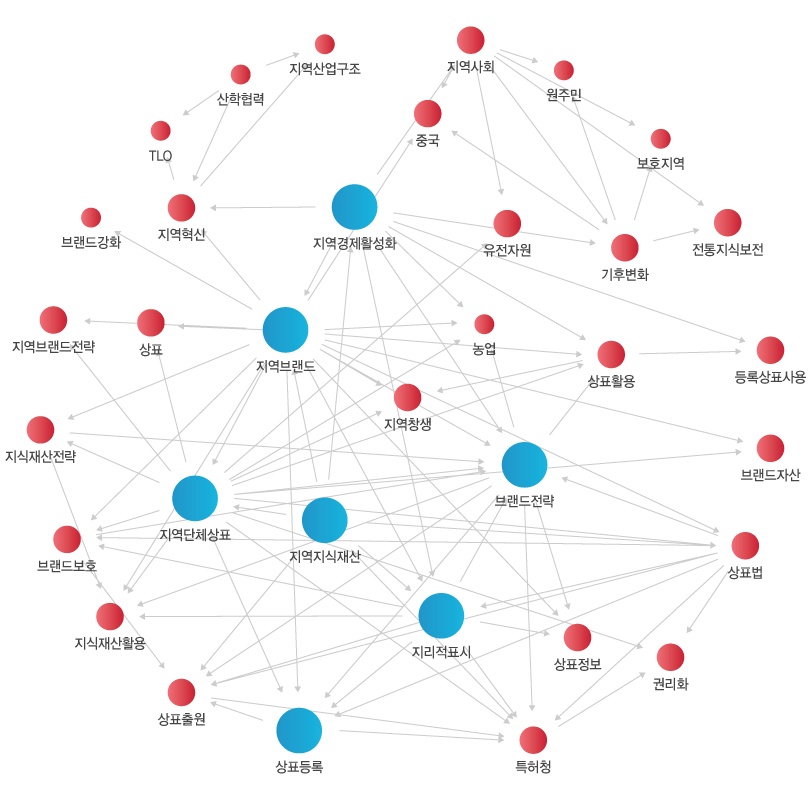 키워드 분석도출 이미지