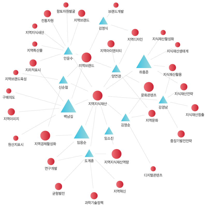 키워드 분석도출 이미지