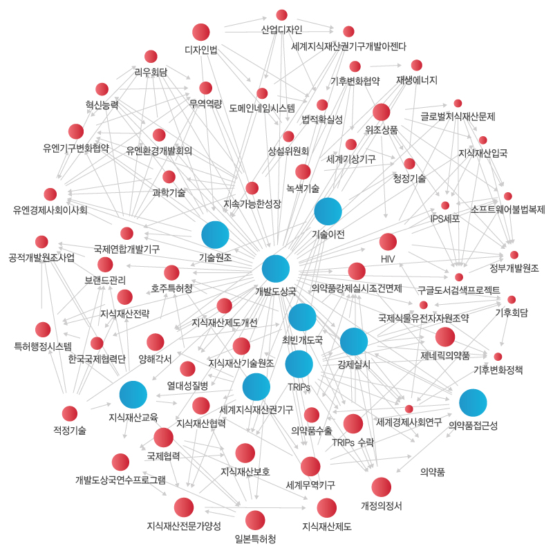 키워드 분석도출 이미지
