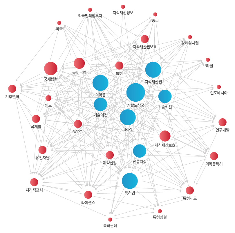 키워드 분석도출 이미지
