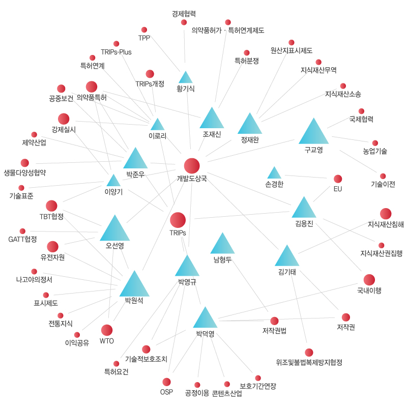 키워드 분석도출 이미지