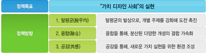 정책목표: '가치 디자인 사회'의 실현 / 정책방향: 탈평균+융합+공감 