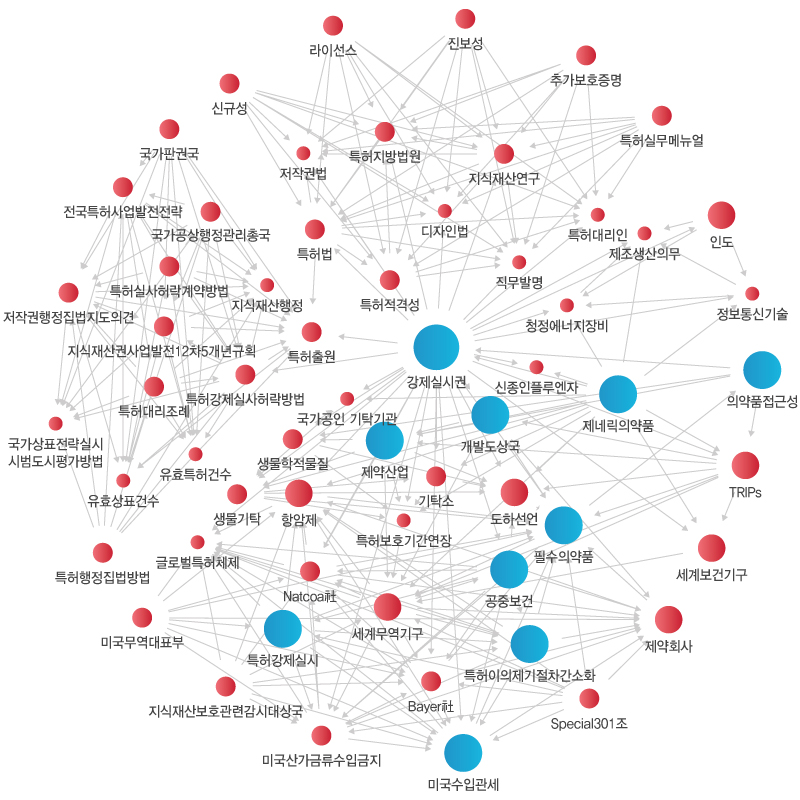 키워드 분석도출 이미지